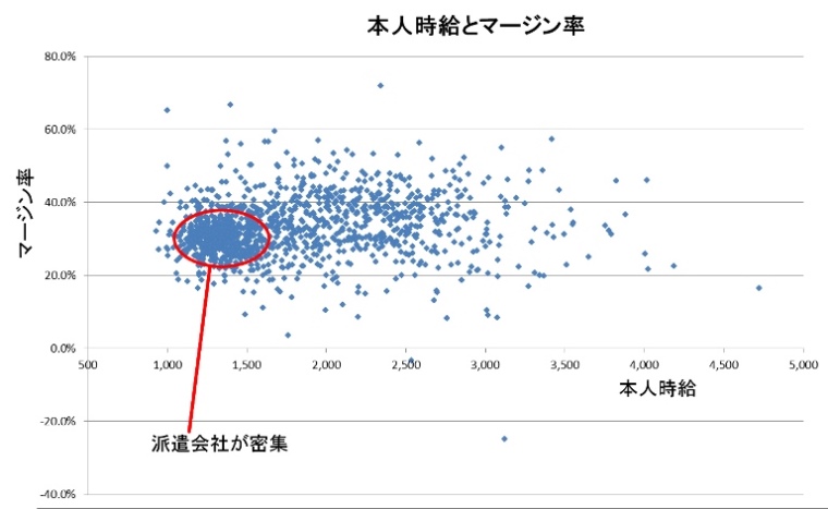 グラフ１　平均時給とマージン率