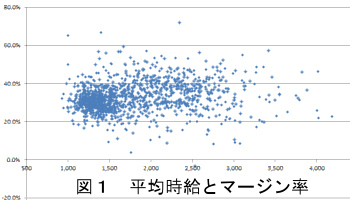 図１　平均時給とマージン率