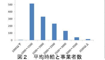 図２　平均時給と事業者数