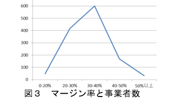 図３　マージン率と事業者数