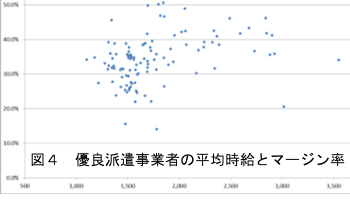 図４　優良派遣事業者の平均時給とマージン率