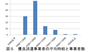 図５　優良派遣事業者の平均時給と事業者数