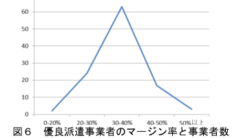 図６　優良派遣事業者のマージン率と事業者数